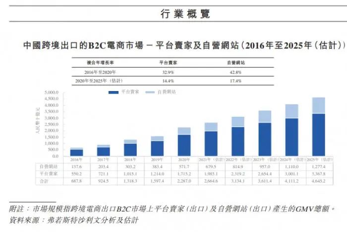 图说：中国自营跨境电商网站占比